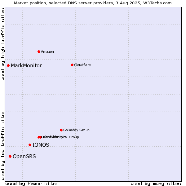 Market position of IONOS vs. OpenSRS vs. MarkMonitor