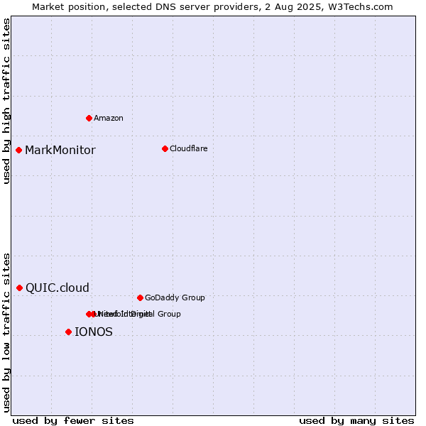 Market position of IONOS vs. QUIC.cloud vs. MarkMonitor