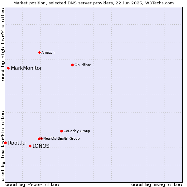 Market position of IONOS vs. MarkMonitor vs. Root.lu