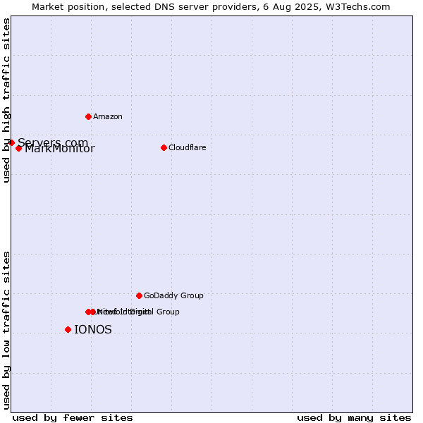 Market position of IONOS vs. MarkMonitor vs. Servers.com