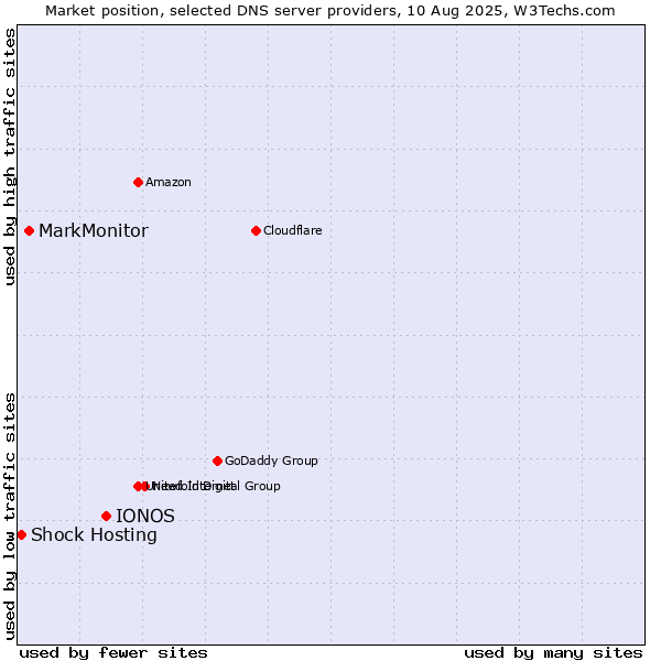 Market position of IONOS vs. MarkMonitor vs. Shock Hosting
