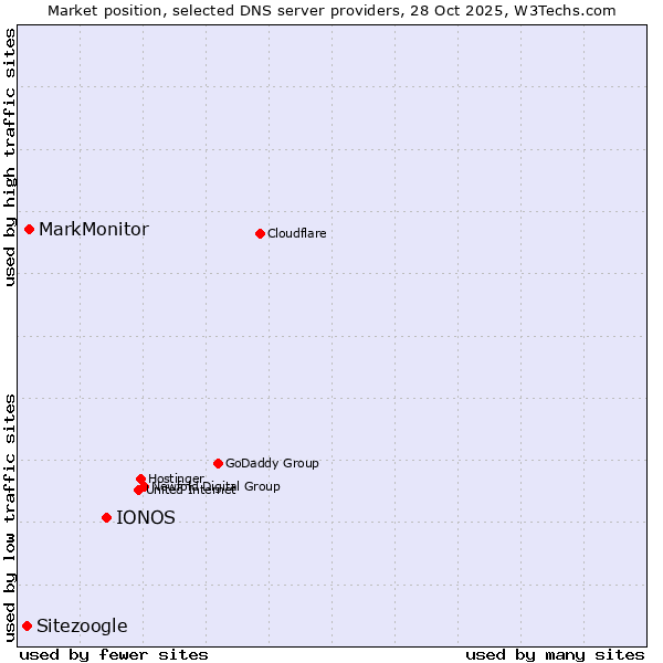 Market position of IONOS vs. MarkMonitor vs. Sitezoogle