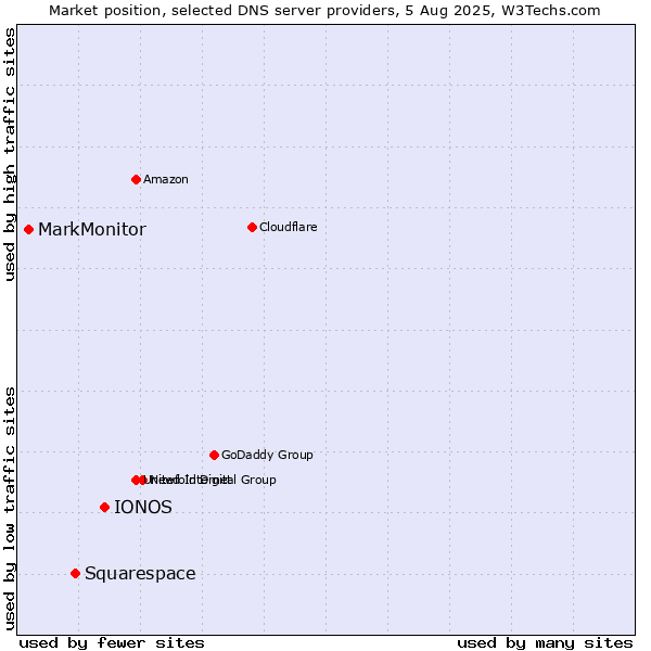 Market position of IONOS vs. Squarespace vs. MarkMonitor