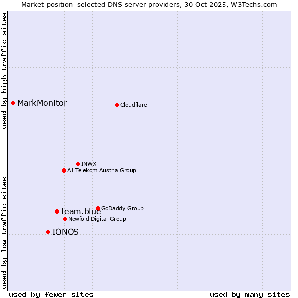 Market position of team.blue vs. IONOS vs. MarkMonitor