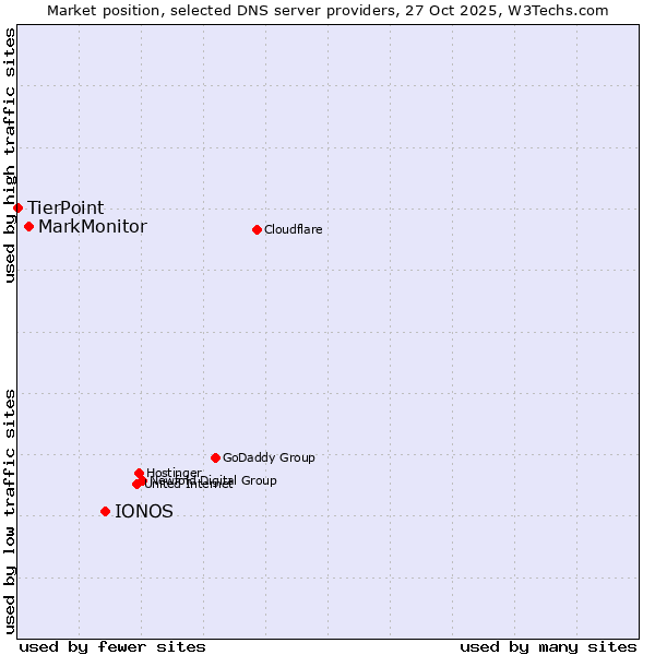 Market position of IONOS vs. MarkMonitor vs. TierPoint