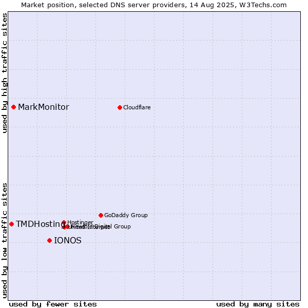 Market position of IONOS vs. MarkMonitor vs. TMDHosting