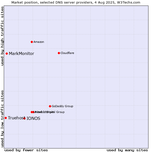 Market position of IONOS vs. MarkMonitor vs. Truehost