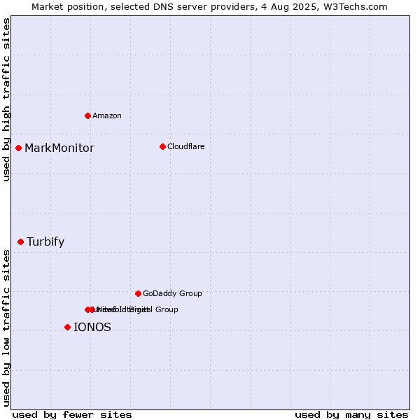 Market position of IONOS vs. Turbify vs. MarkMonitor