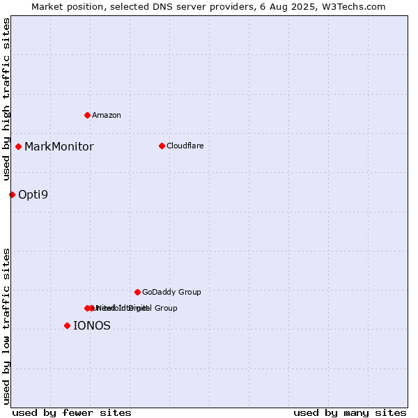 Market position of IONOS vs. MarkMonitor vs. Opti9