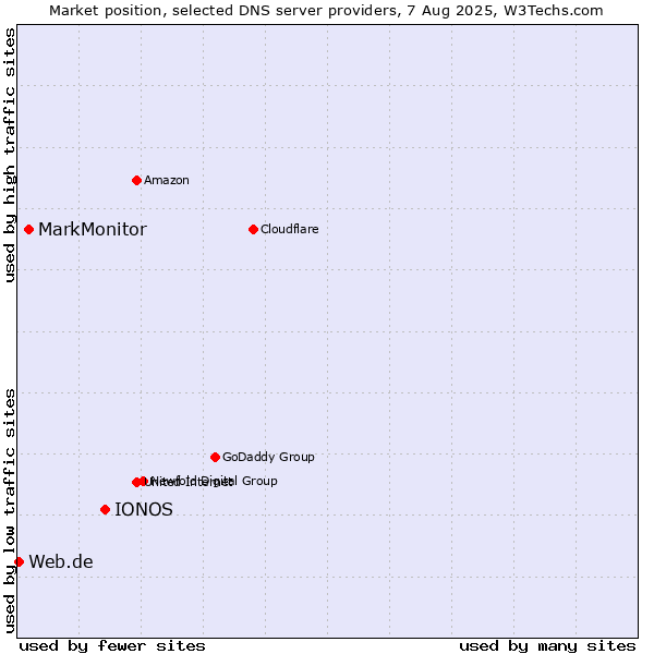 Market position of IONOS vs. MarkMonitor vs. Web.de