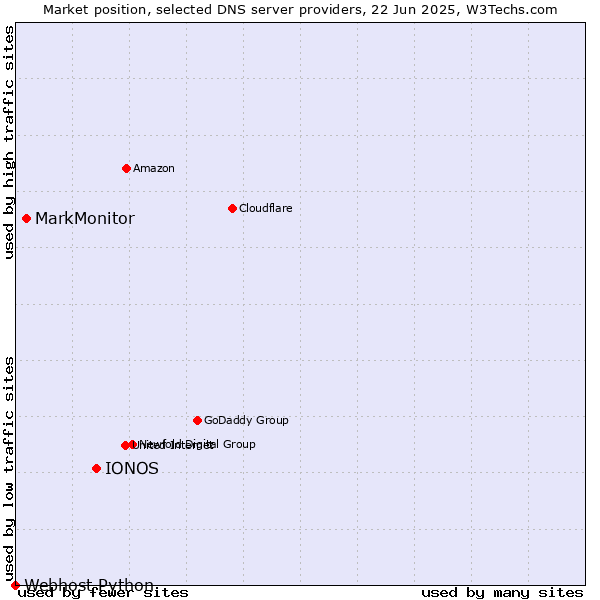 Market position of IONOS vs. MarkMonitor vs. Webhost Python