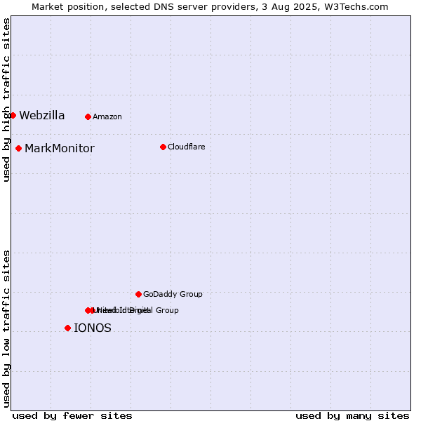 Market position of IONOS vs. MarkMonitor vs. Webzilla