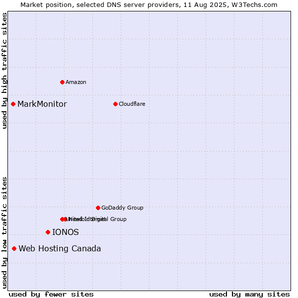Market position of IONOS vs. Web Hosting Canada vs. MarkMonitor