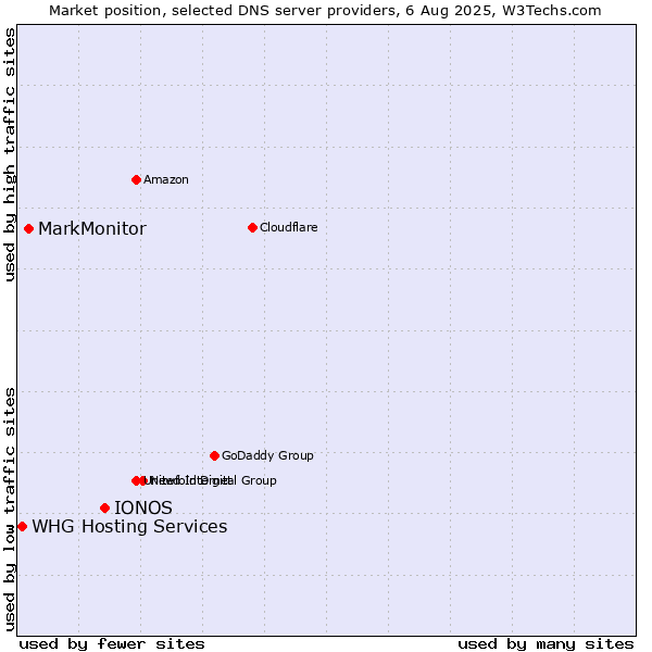 Market position of IONOS vs. MarkMonitor vs. WHG Hosting Services