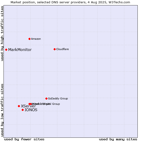 Market position of IONOS vs. XServer vs. MarkMonitor