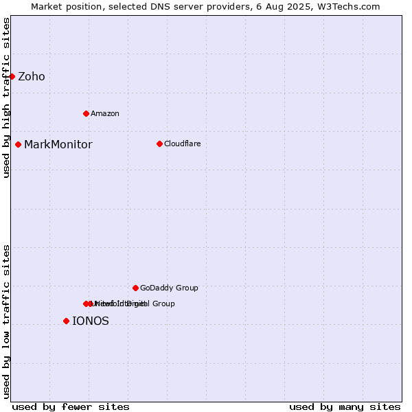 Market position of IONOS vs. MarkMonitor vs. Zoho
