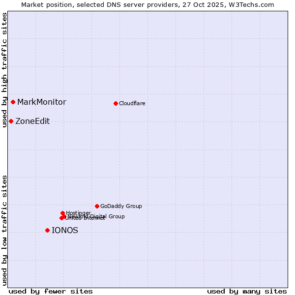 Market position of IONOS vs. MarkMonitor vs. ZoneEdit