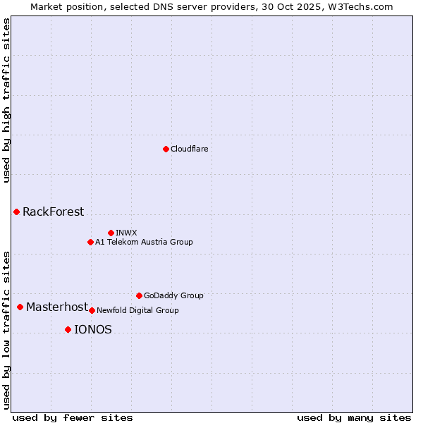 Market position of IONOS vs. Masterhost vs. RackForest