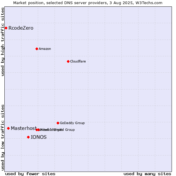 Market position of IONOS vs. Masterhost vs. RcodeZero