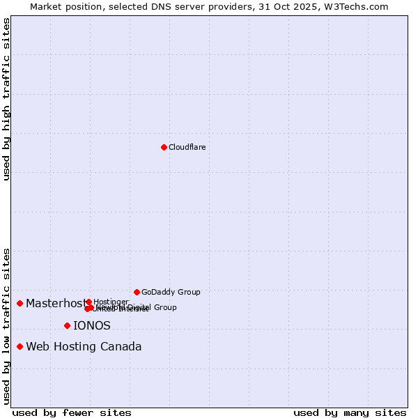 Market position of IONOS vs. Web Hosting Canada vs. Masterhost
