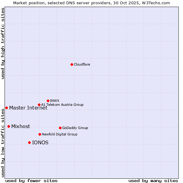 Market position of IONOS vs. Mixhost vs. Master Internet