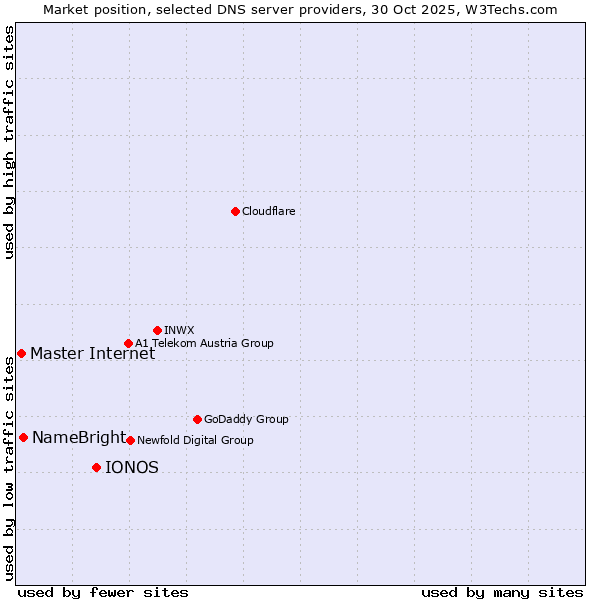 Market position of IONOS vs. NameBright vs. Master Internet