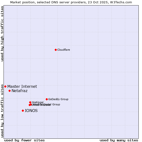 Market position of IONOS vs. Netafraz vs. Master Internet
