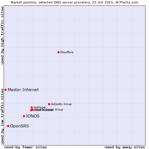 Market position of IONOS vs. OpenSRS vs. Master Internet