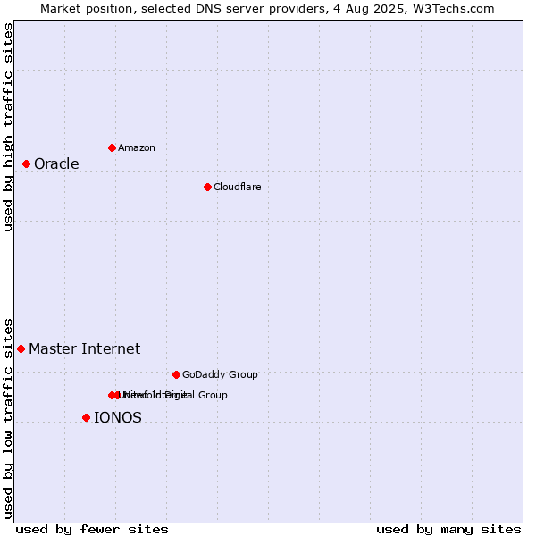 Market position of IONOS vs. Oracle vs. Master Internet