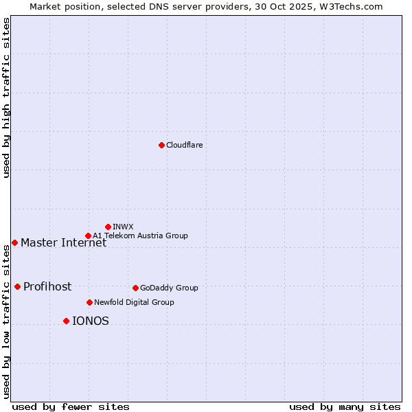 Market position of IONOS vs. Profihost vs. Master Internet