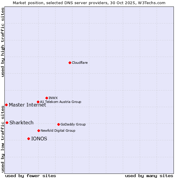 Market position of IONOS vs. Sharktech vs. Master Internet