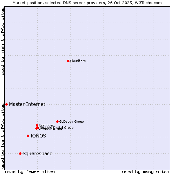 Market position of IONOS vs. Squarespace vs. Master Internet