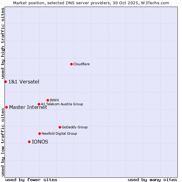 Market position of IONOS vs. Master Internet vs. 1&1 Versatel