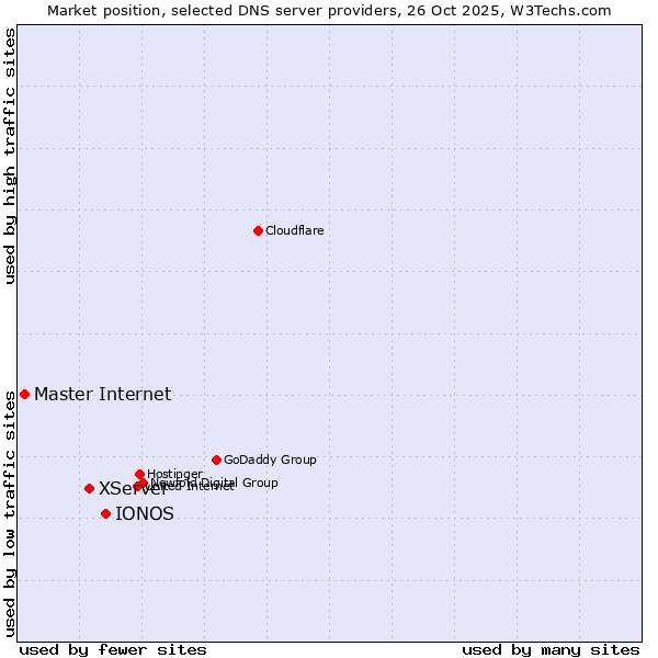 Market position of IONOS vs. XServer vs. Master Internet