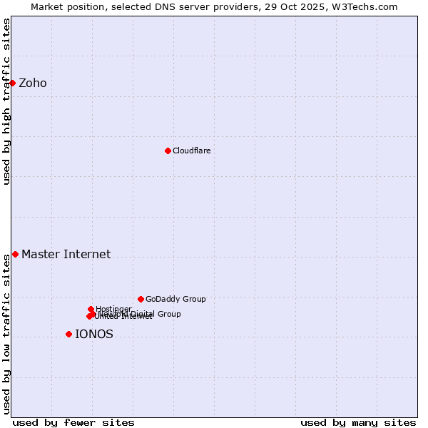 Market position of IONOS vs. Master Internet vs. Zoho