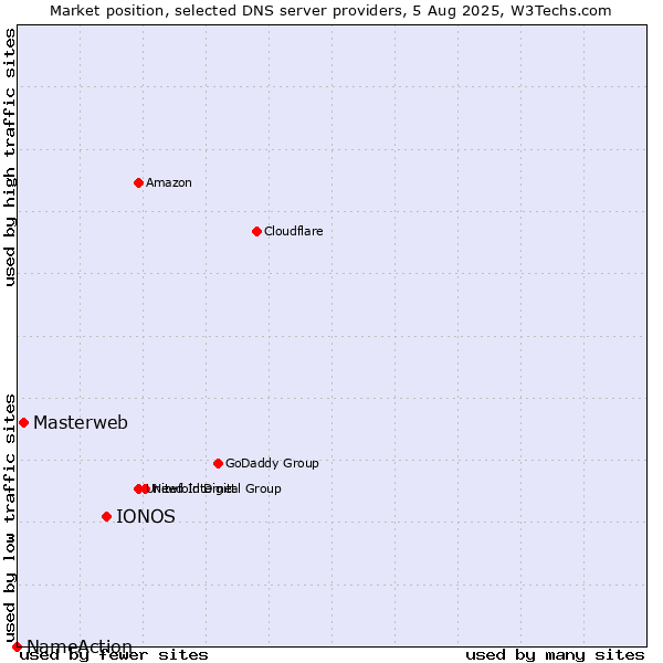 Market position of IONOS vs. Masterweb vs. NameAction