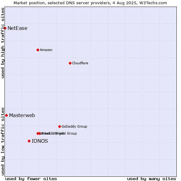 Market position of IONOS vs. Masterweb vs. NetEase