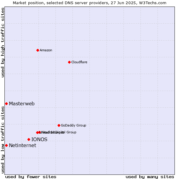 Market position of IONOS vs. Masterweb vs. Netinternet