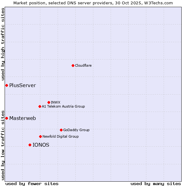 Market position of IONOS vs. Masterweb vs. PlusServer