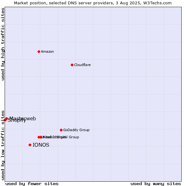 Market position of IONOS vs. Masterweb vs. Shopify
