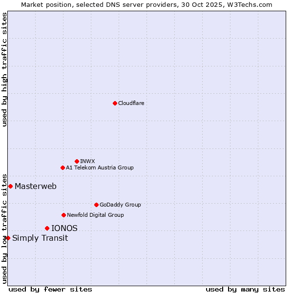Market position of IONOS vs. Masterweb vs. Simply Transit