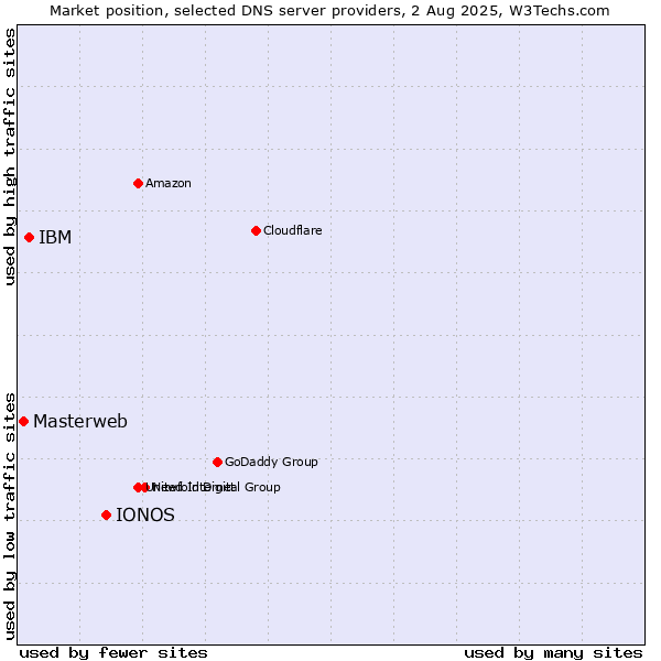 Market position of IONOS vs. IBM vs. Masterweb