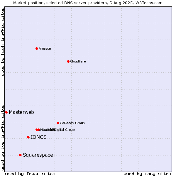 Market position of IONOS vs. Squarespace vs. Masterweb