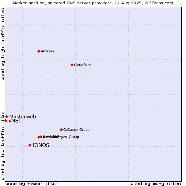 Market position of IONOS vs. Masterweb vs. VNET
