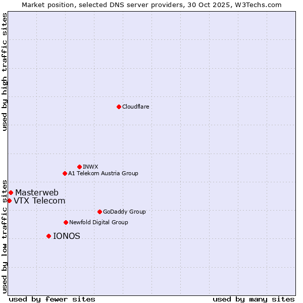 Market position of IONOS vs. Masterweb vs. VTX Telecom