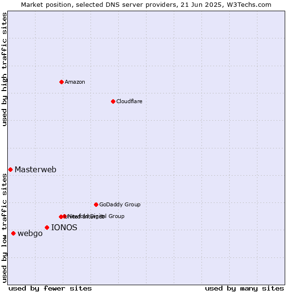 Market position of IONOS vs. webgo vs. Masterweb