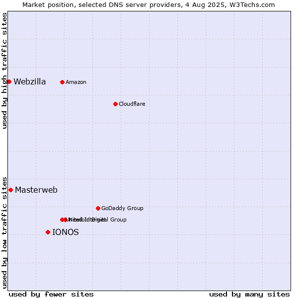 Market position of IONOS vs. Masterweb vs. Webzilla