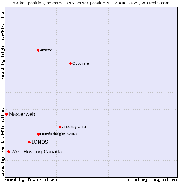 Market position of IONOS vs. Web Hosting Canada vs. Masterweb