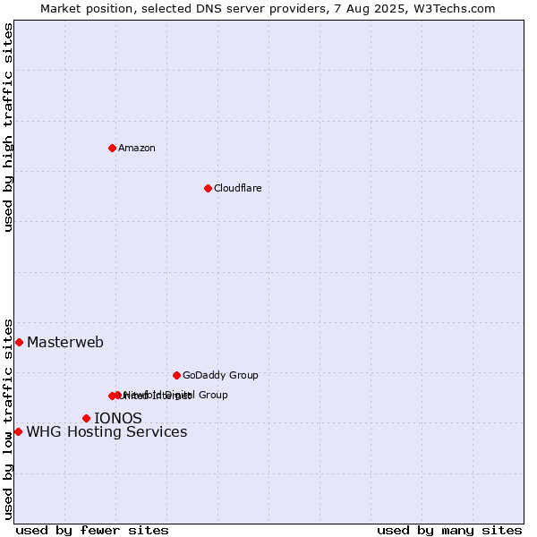 Market position of IONOS vs. Masterweb vs. WHG Hosting Services