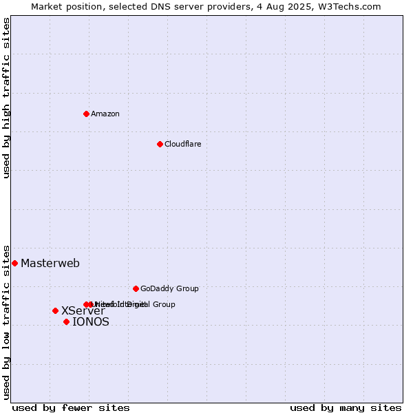 Market position of IONOS vs. XServer vs. Masterweb